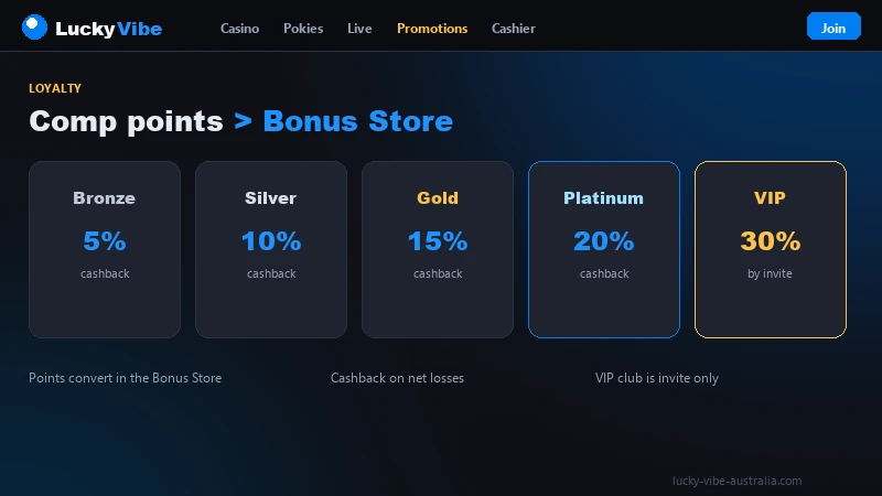 Lucky Vibe VIP club tiers with cashback percentages rising from twenty to thirty per cent